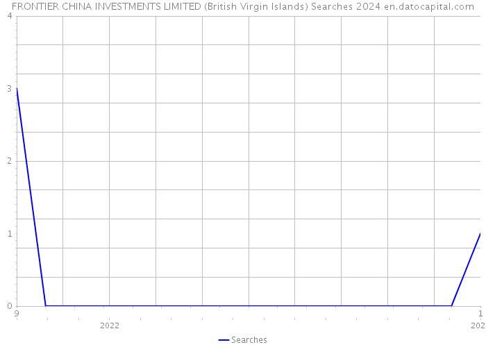 FRONTIER CHINA INVESTMENTS LIMITED (British Virgin Islands) Searches 2024 