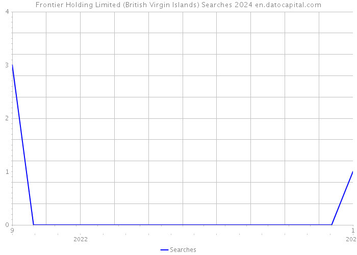 Frontier Holding Limited (British Virgin Islands) Searches 2024 