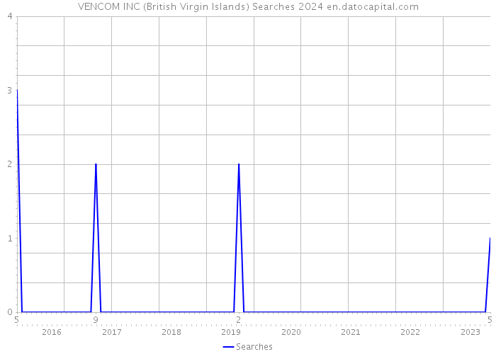 VENCOM INC (British Virgin Islands) Searches 2024 