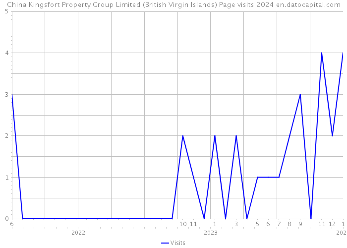 China Kingsfort Property Group Limited (British Virgin Islands) Page visits 2024 
