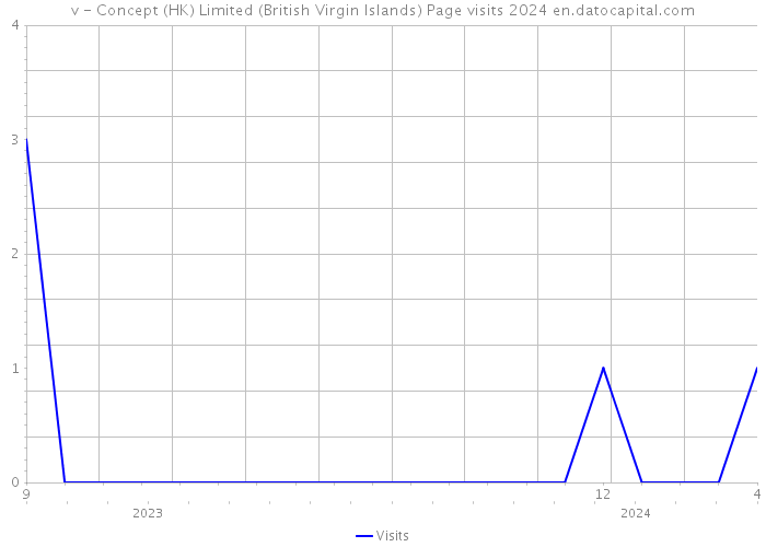 v - Concept (HK) Limited (British Virgin Islands) Page visits 2024 