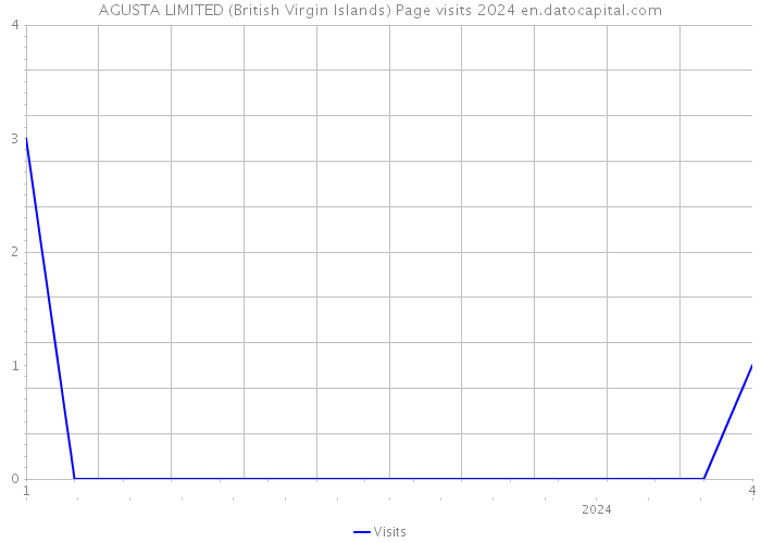 AGUSTA LIMITED (British Virgin Islands) Page visits 2024 