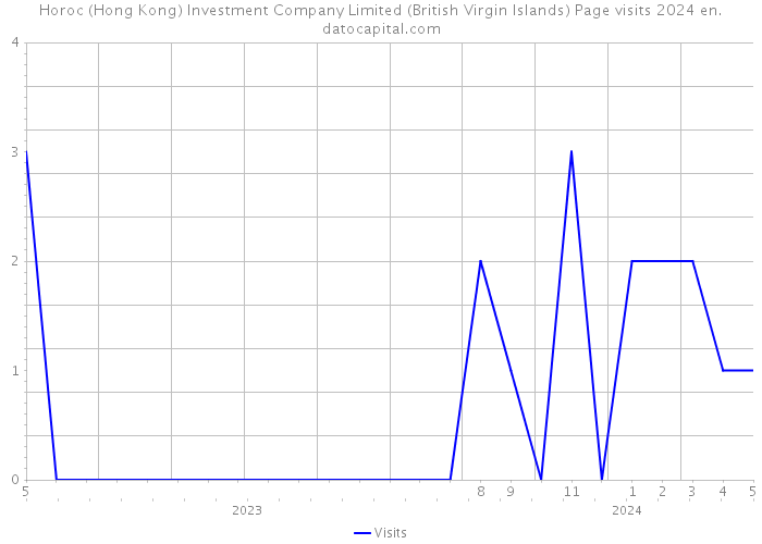 Horoc (Hong Kong) Investment Company Limited (British Virgin Islands) Page visits 2024 