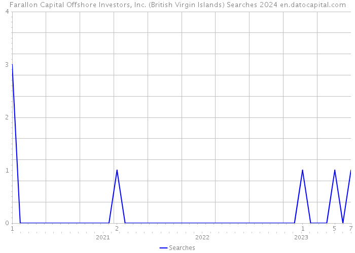 Farallon Capital Offshore Investors, Inc. (British Virgin Islands) Searches 2024 