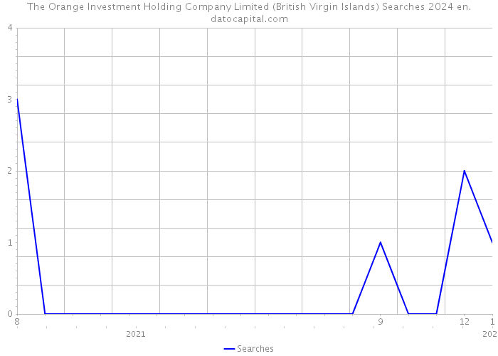 The Orange Investment Holding Company Limited (British Virgin Islands) Searches 2024 