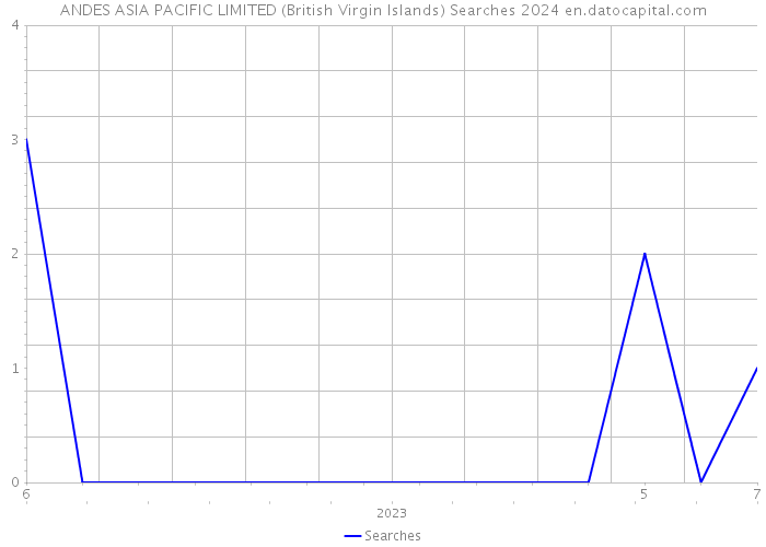 ANDES ASIA PACIFIC LIMITED (British Virgin Islands) Searches 2024 