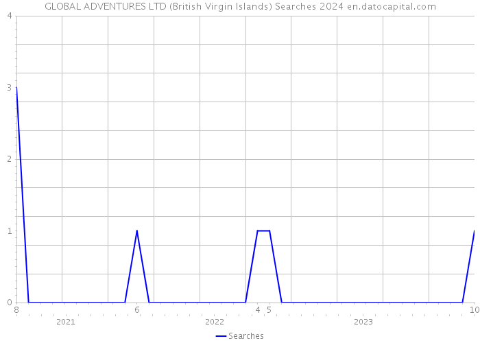GLOBAL ADVENTURES LTD (British Virgin Islands) Searches 2024 