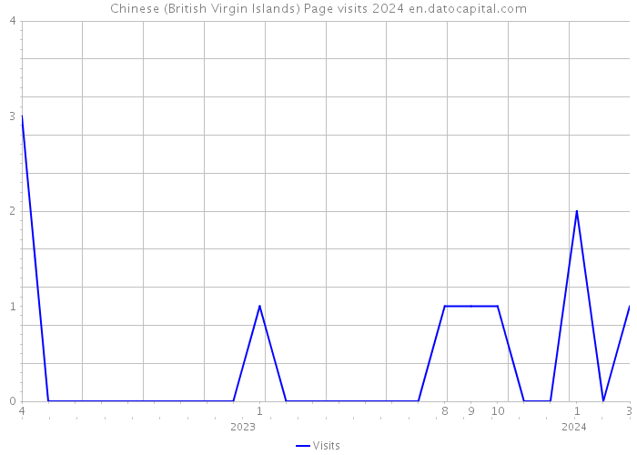 Chinese (British Virgin Islands) Page visits 2024 