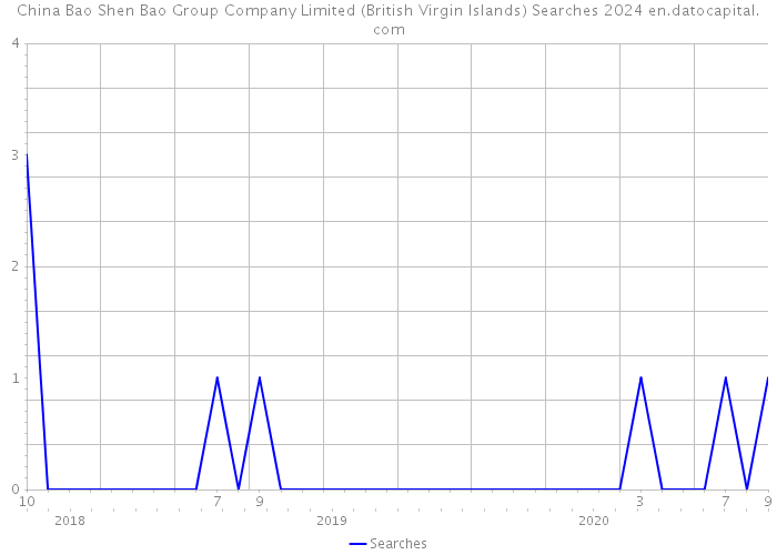 China Bao Shen Bao Group Company Limited (British Virgin Islands) Searches 2024 