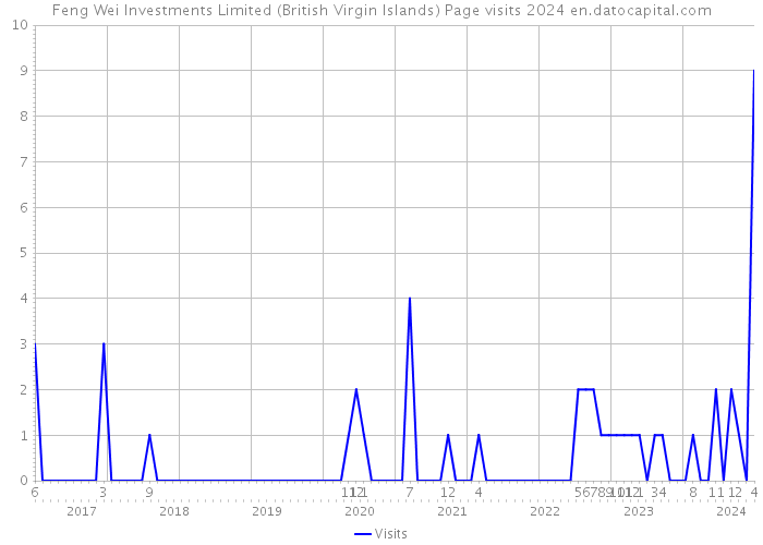 Feng Wei Investments Limited (British Virgin Islands) Page visits 2024 