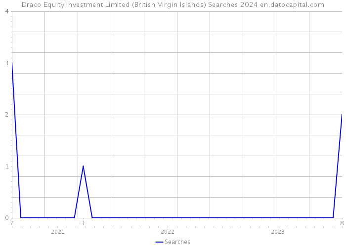 Draco Equity Investment Limited (British Virgin Islands) Searches 2024 