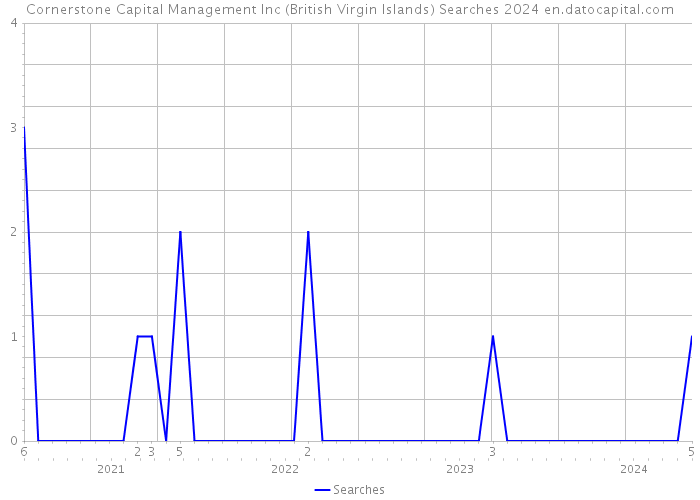 Cornerstone Capital Management Inc (British Virgin Islands) Searches 2024 