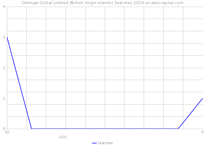 Omniyat Global Limited (British Virgin Islands) Searches 2024 
