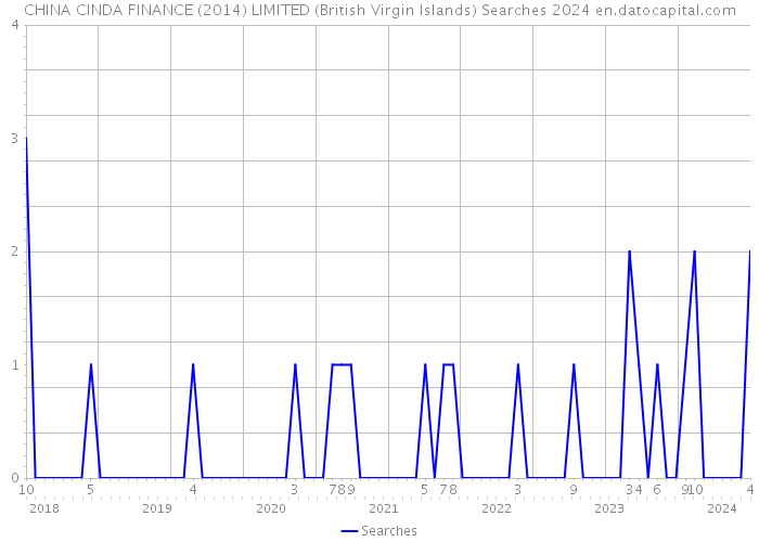 CHINA CINDA FINANCE (2014) LIMITED (British Virgin Islands) Searches 2024 