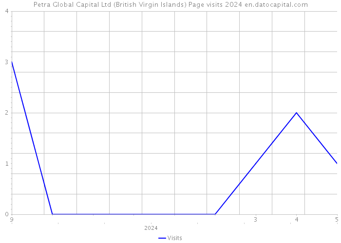 Petra Global Capital Ltd (British Virgin Islands) Page visits 2024 