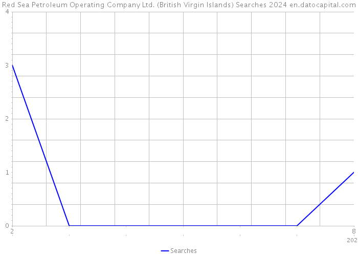 Red Sea Petroleum Operating Company Ltd. (British Virgin Islands) Searches 2024 