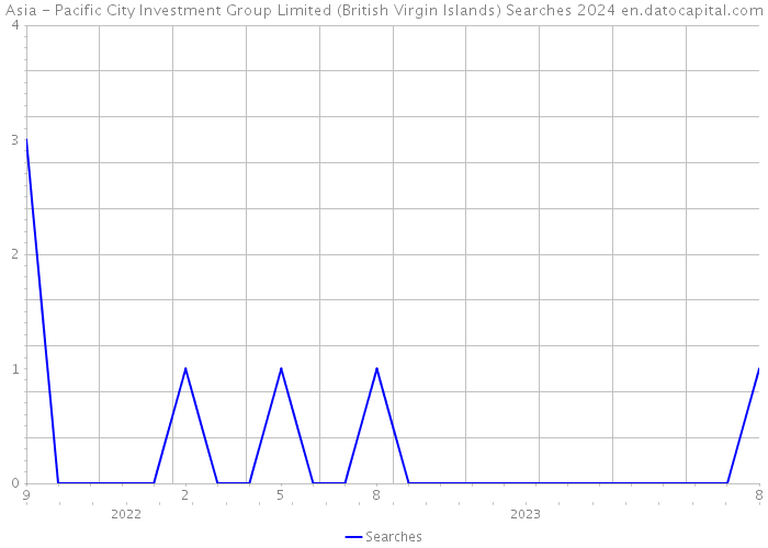 Asia - Pacific City Investment Group Limited (British Virgin Islands) Searches 2024 