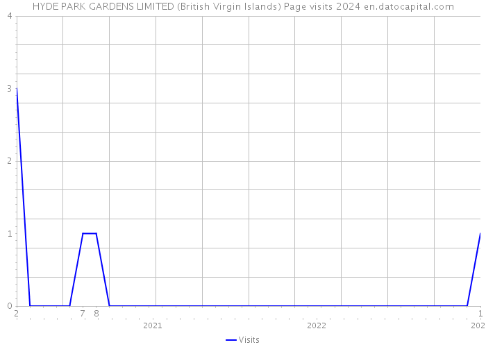 HYDE PARK GARDENS LIMITED (British Virgin Islands) Page visits 2024 