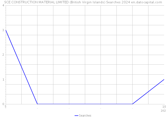 SCE CONSTRUCTION MATERIAL LIMITED (British Virgin Islands) Searches 2024 