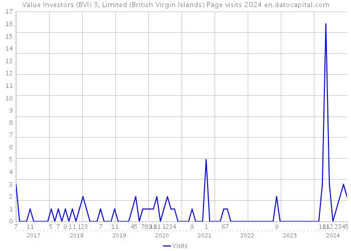 Value Investors (BVI) 3, Limited (British Virgin Islands) Page visits 2024 