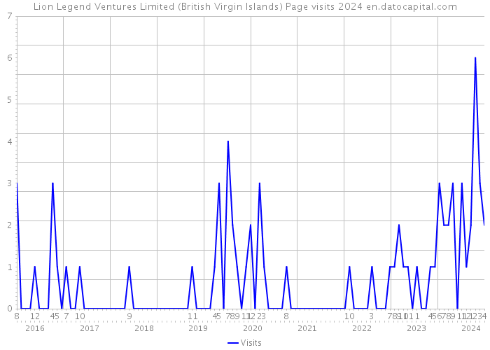 Lion Legend Ventures Limited (British Virgin Islands) Page visits 2024 