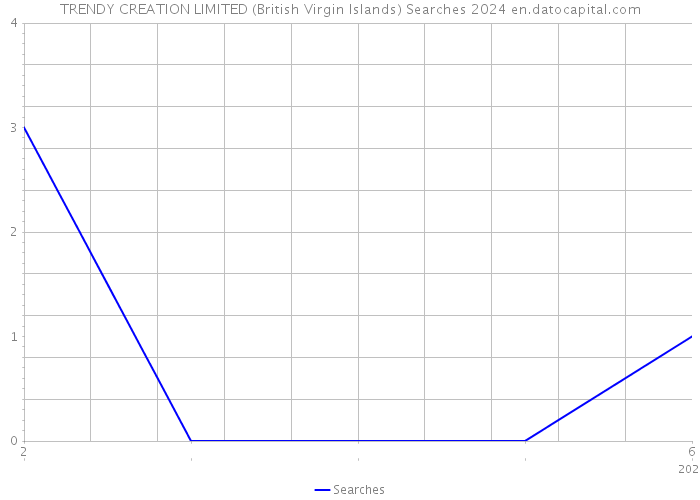 TRENDY CREATION LIMITED (British Virgin Islands) Searches 2024 