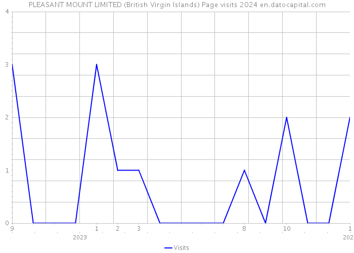 PLEASANT MOUNT LIMITED (British Virgin Islands) Page visits 2024 