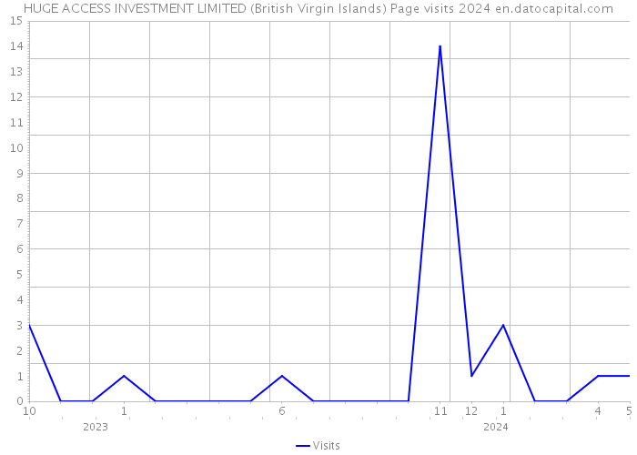 HUGE ACCESS INVESTMENT LIMITED (British Virgin Islands) Page visits 2024 