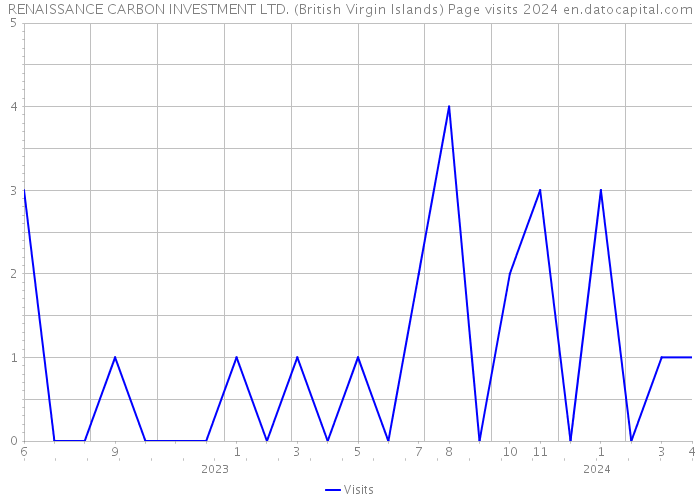 RENAISSANCE CARBON INVESTMENT LTD. (British Virgin Islands) Page visits 2024 