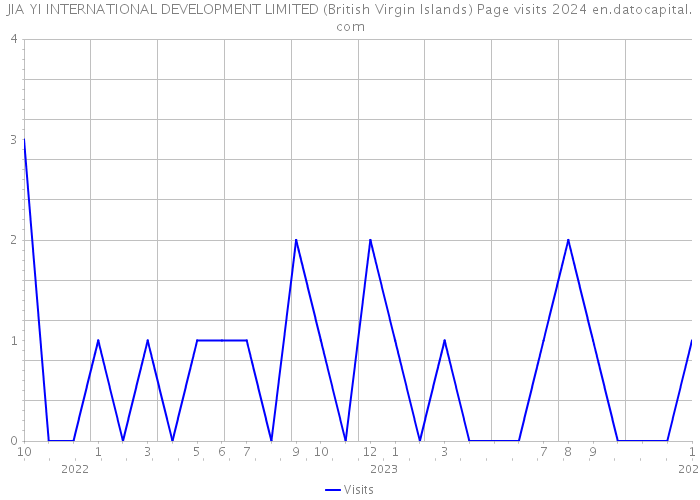 JIA YI INTERNATIONAL DEVELOPMENT LIMITED (British Virgin Islands) Page visits 2024 
