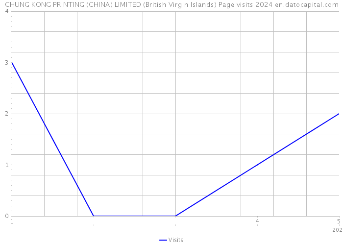 CHUNG KONG PRINTING (CHINA) LIMITED (British Virgin Islands) Page visits 2024 