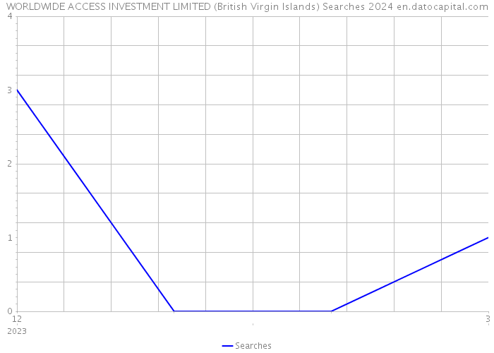 WORLDWIDE ACCESS INVESTMENT LIMITED (British Virgin Islands) Searches 2024 