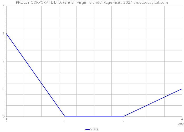 PREILLY CORPORATE LTD. (British Virgin Islands) Page visits 2024 