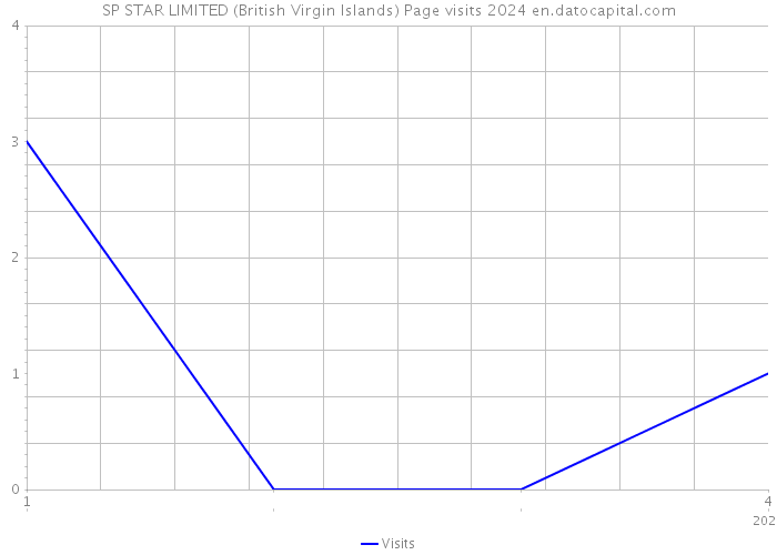 SP STAR LIMITED (British Virgin Islands) Page visits 2024 