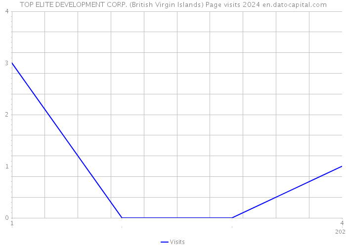 TOP ELITE DEVELOPMENT CORP. (British Virgin Islands) Page visits 2024 