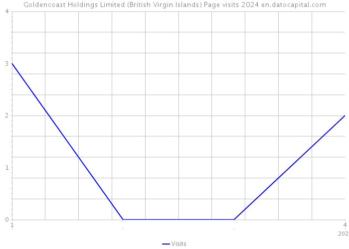 Goldencoast Holdings Limited (British Virgin Islands) Page visits 2024 