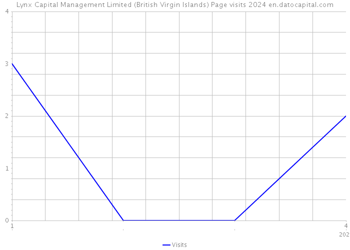 Lynx Capital Management Limited (British Virgin Islands) Page visits 2024 