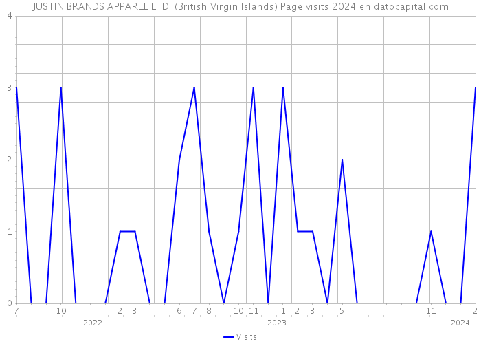 JUSTIN BRANDS APPAREL LTD. (British Virgin Islands) Page visits 2024 