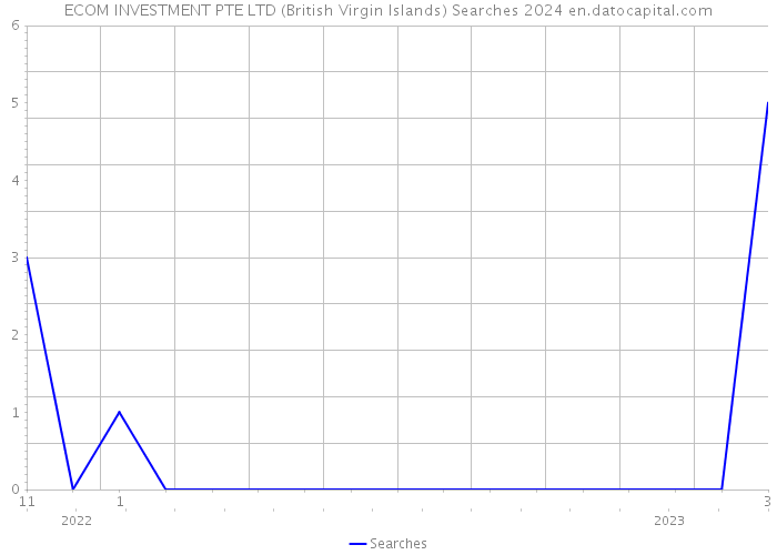 ECOM INVESTMENT PTE LTD (British Virgin Islands) Searches 2024 