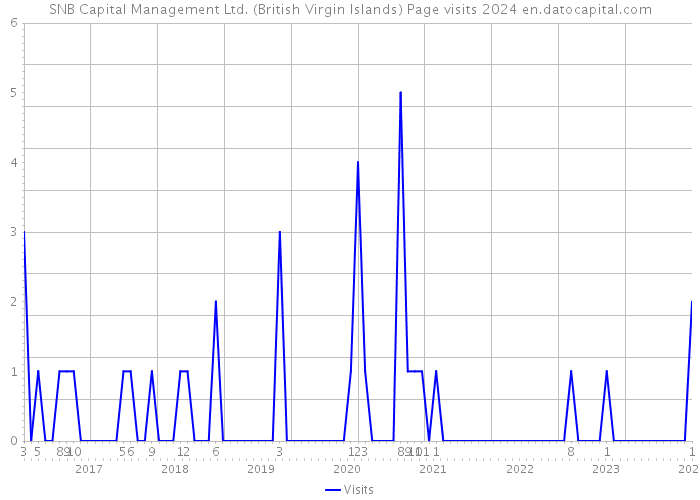 SNB Capital Management Ltd. (British Virgin Islands) Page visits 2024 
