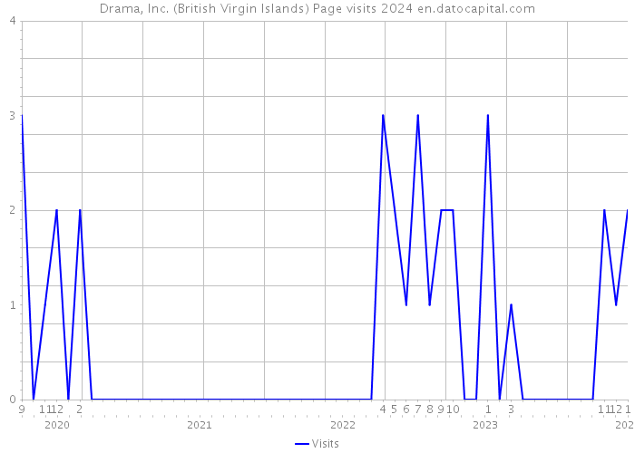 Drama, Inc. (British Virgin Islands) Page visits 2024 
