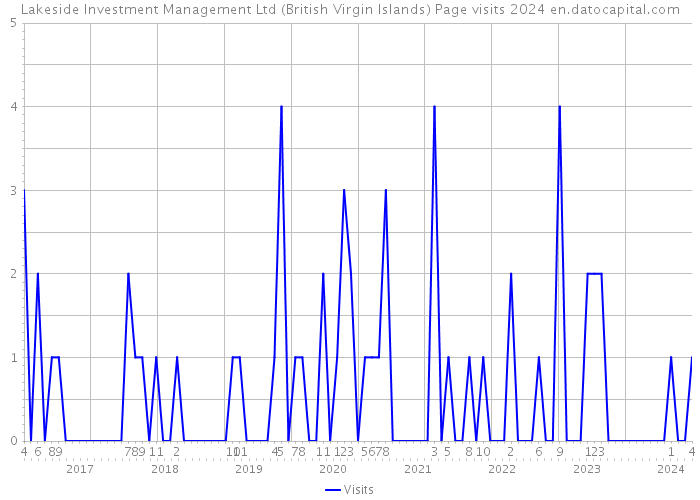 Lakeside Investment Management Ltd (British Virgin Islands) Page visits 2024 