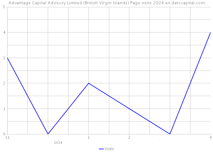 Advantage Capital Advisory Limited (British Virgin Islands) Page visits 2024 