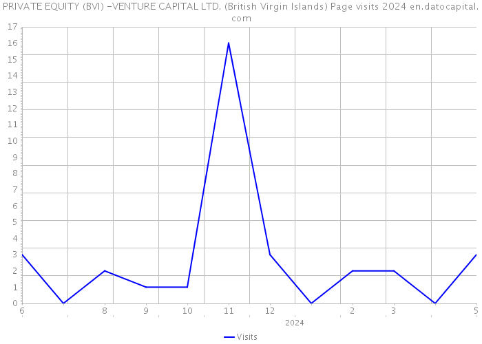 PRIVATE EQUITY (BVI) -VENTURE CAPITAL LTD. (British Virgin Islands) Page visits 2024 