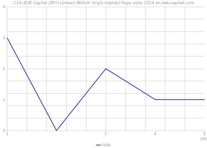 C10-EUR Capital (SPV) Limited (British Virgin Islands) Page visits 2024 
