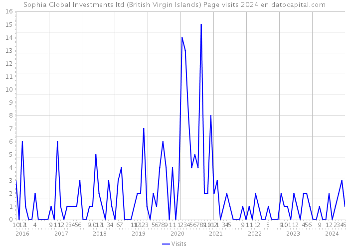 Sophia Global Investments ltd (British Virgin Islands) Page visits 2024 