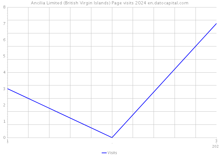 Ancilia Limited (British Virgin Islands) Page visits 2024 