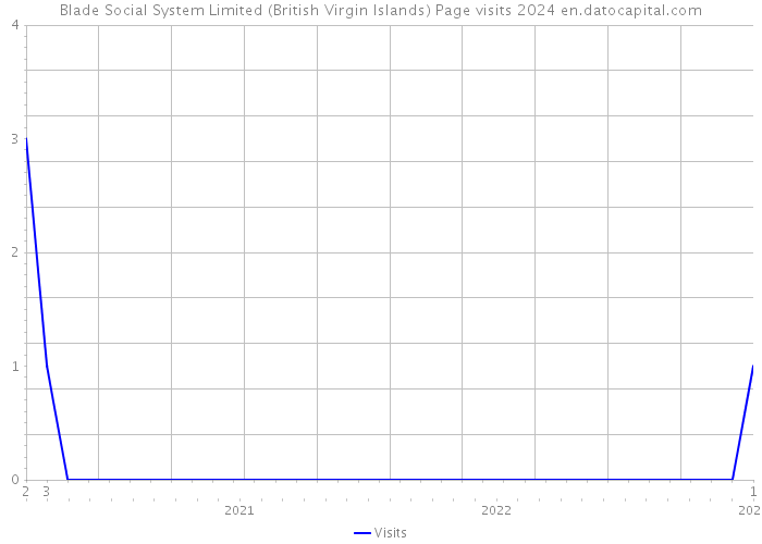 Blade Social System Limited (British Virgin Islands) Page visits 2024 