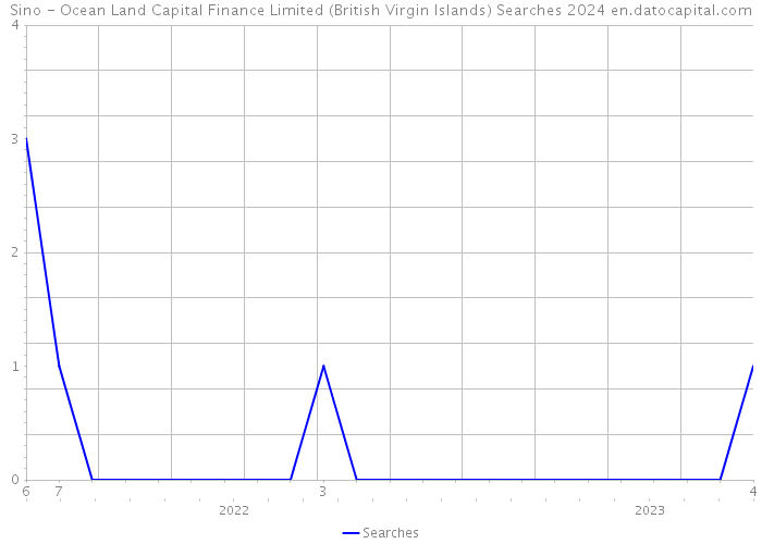 Sino - Ocean Land Capital Finance Limited (British Virgin Islands) Searches 2024 