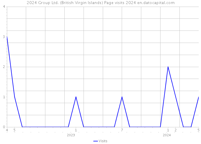 2024 Group Ltd. (British Virgin Islands) Page visits 2024 
